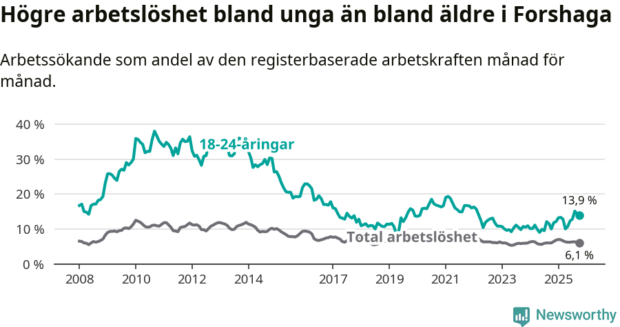 Graf: Skillnad i arbetslöshet mellan unga och hela befolkningen i Forshaga kommun