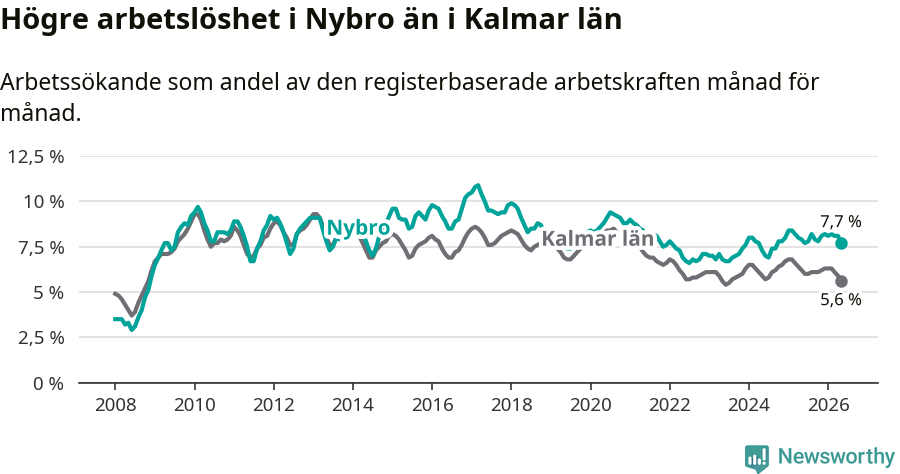 Graf: Arbetslöshet i Nybro kommun och Kalmar län
