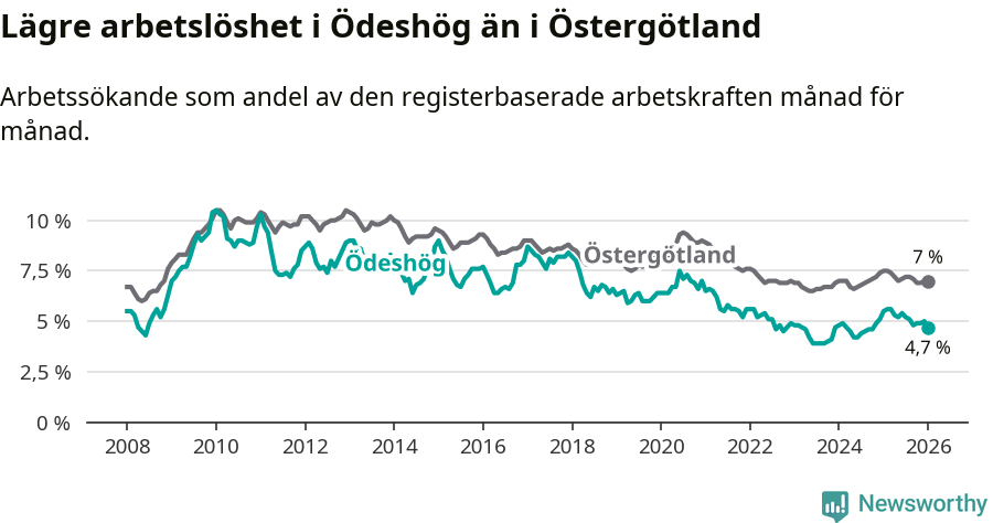 Graf: Arbetslöshet i Ödeshögs kommun och Östergötlands län