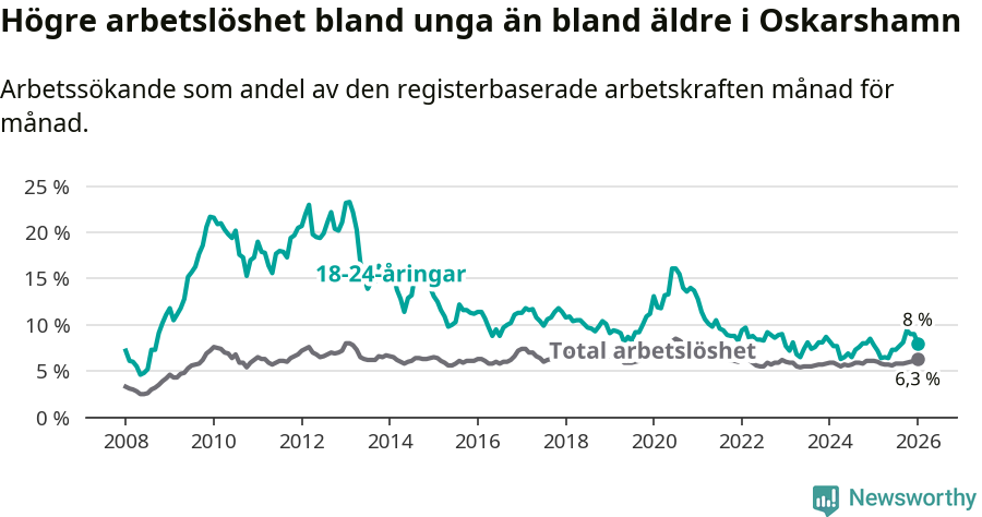 Graf: Skillnad i arbetslöshet mellan unga och hela befolkningen i Oskarshamns kommun