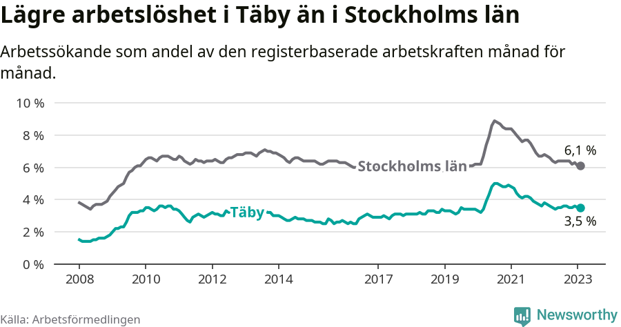 Graf: Arbetslöshet i Täby kommun och Stockholms län