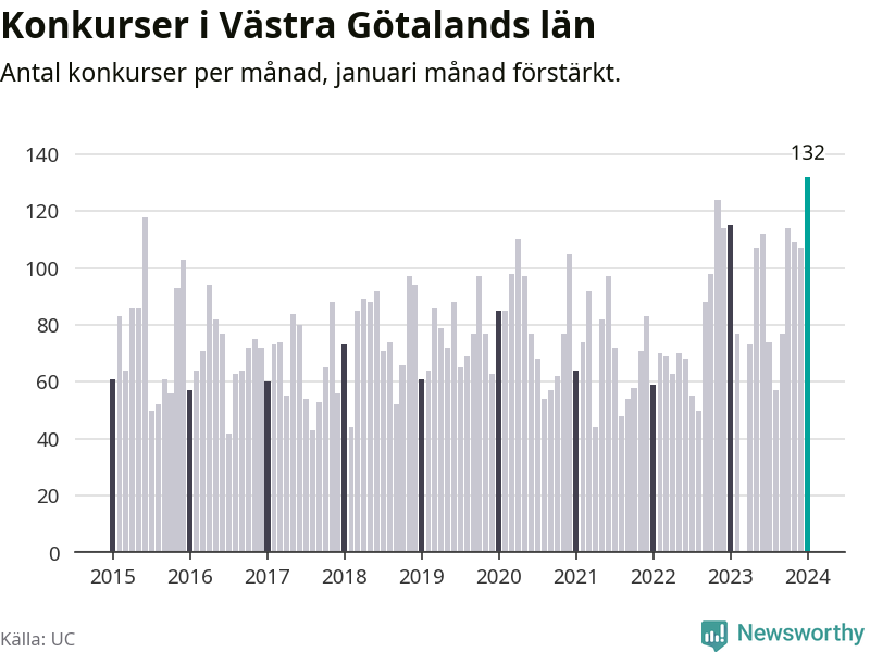 Graf: Antal konkurser per månad i Västra Götalands län