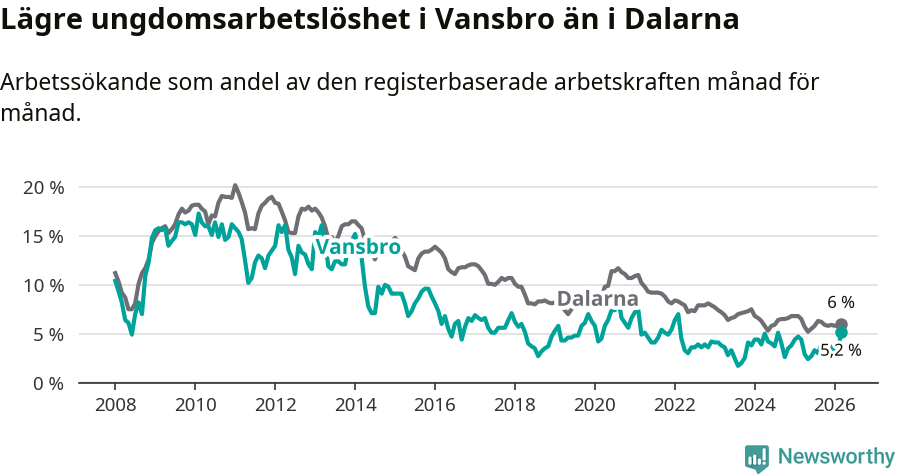 Graf: Arbetslöshet bland unga i Vansbro kommun och Dalarnas län