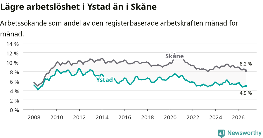 Graf: Arbetslöshet i Ystads kommun och Skåne län