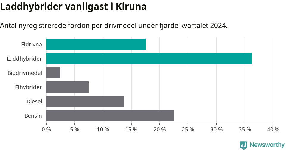 Graf: Antal nyregistrerade fordon per drivmedel
