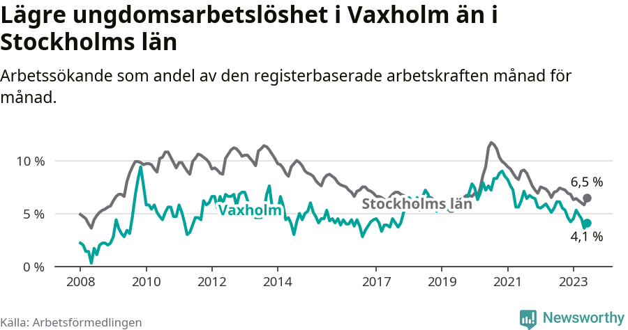 Graf: Arbetslöshet bland unga i Vaxholms kommun och Stockholms län
