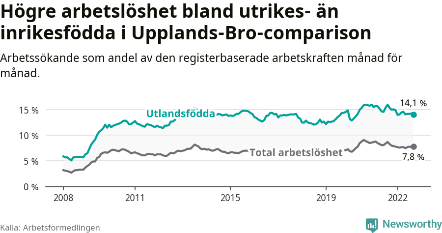 Graf: Skillnad i arbetslöshet mellan utrikesfödda och hela befolkningen i Upplands-Bro kommun