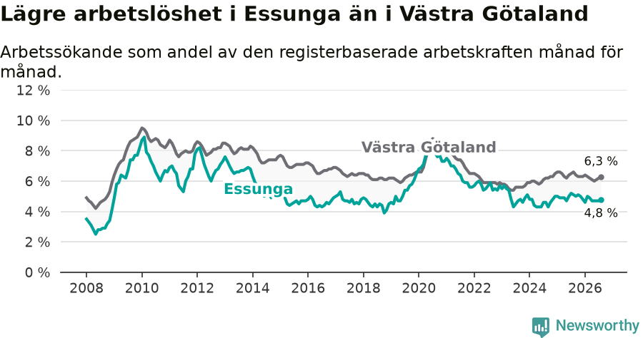 Graf: Arbetslöshet i Essunga kommun och Västra Götalands län