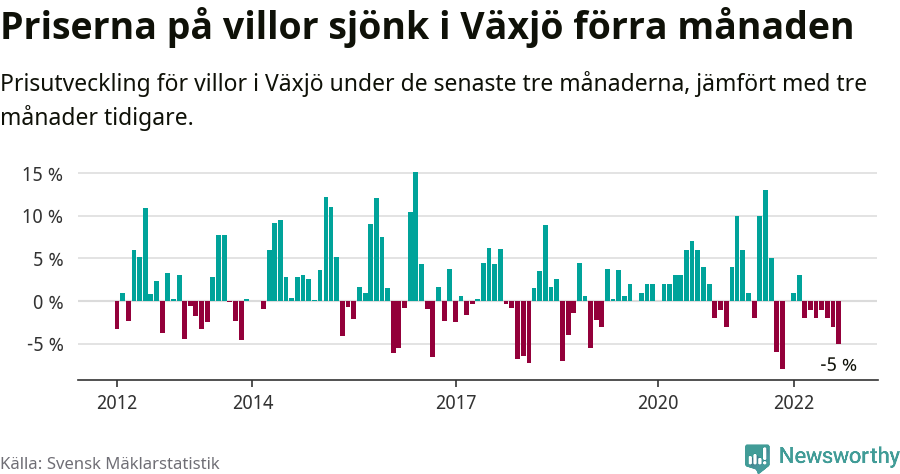 Graf: Prisutveckling för villor i Växjö kommun