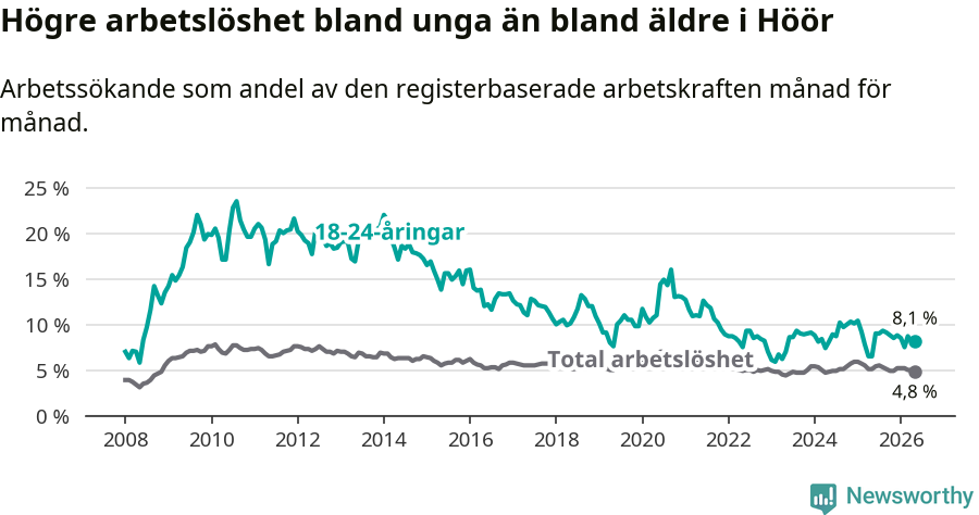 Graf: Skillnad i arbetslöshet mellan unga och hela befolkningen i Höörs kommun