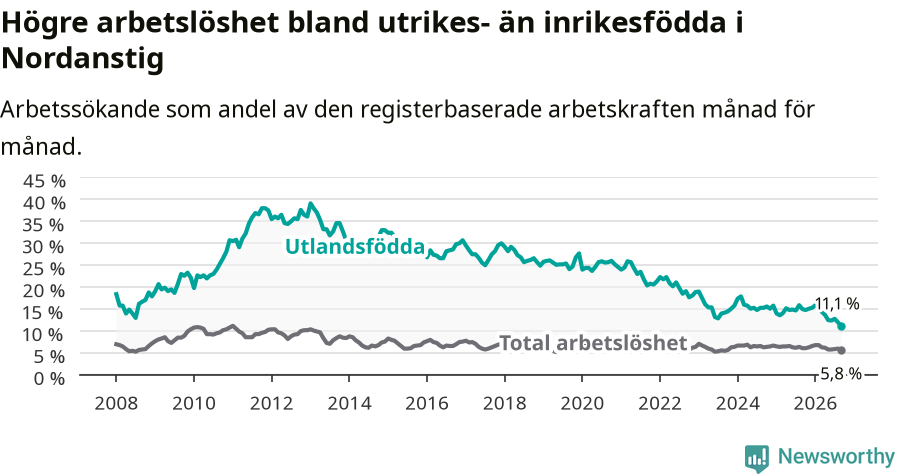 Graf: Skillnad i arbetslöshet mellan utrikesfödda och hela befolkningen i Nordanstigs kommun
