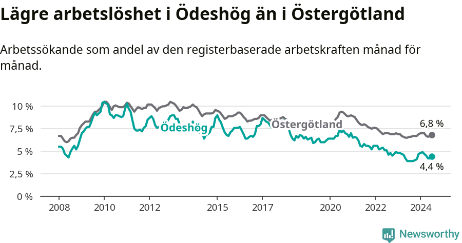 Graf: Arbetslöshet i Ödeshögs kommun och Östergötlands län