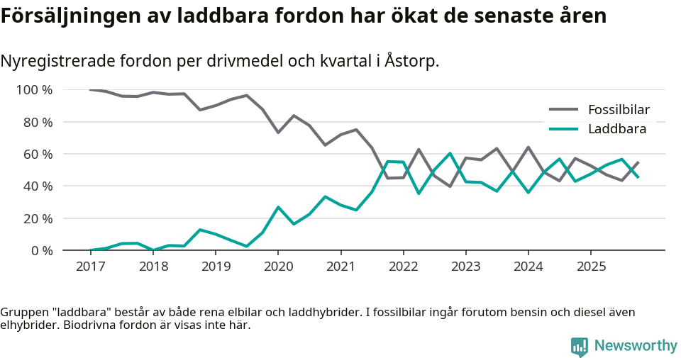 Graf: Andel laddbara bilar av alla nyregistreringar över tid