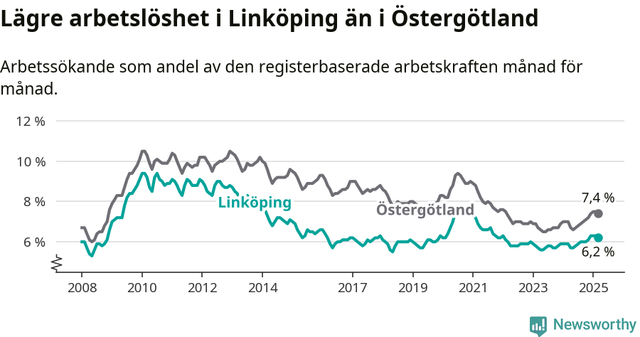Graf: Arbetslöshet i Linköpings kommun och Östergötlands län