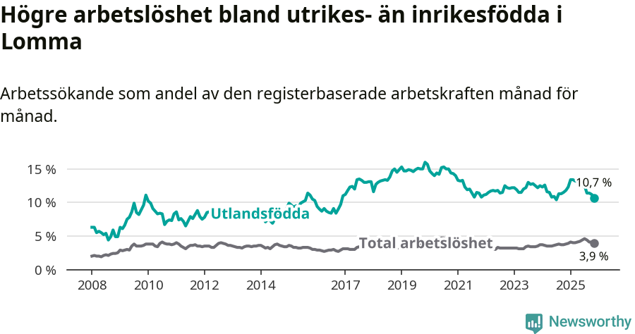 Graf: Skillnad i arbetslöshet mellan utrikesfödda och hela befolkningen i Lomma kommun