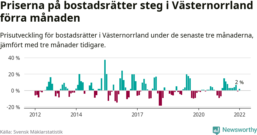 Graf: Prisutveckling för bostadsrätter i Västernorrlands län
