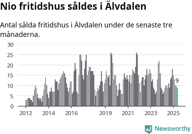 Graf: Antal sålda fritidshus i Älvdalens kommun