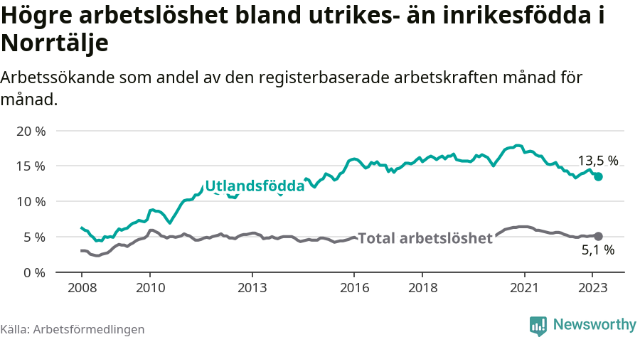 Graf: Skillnad i arbetslöshet mellan utrikesfödda och hela befolkningen i Norrtälje kommun