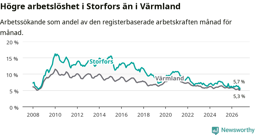 Graf: Arbetslöshet i Storfors kommun och Värmlands län