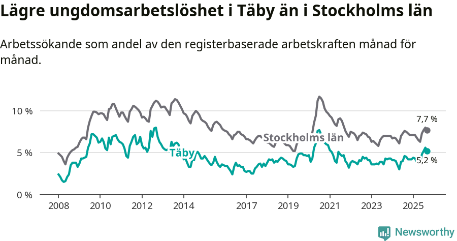 Graf: Arbetslöshet bland unga i Täby kommun och Stockholms län