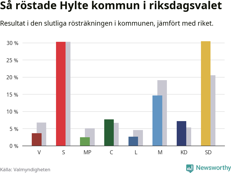 Graf: Så röstade Hylte kommun i riksdagsvalet, jämfört med riket