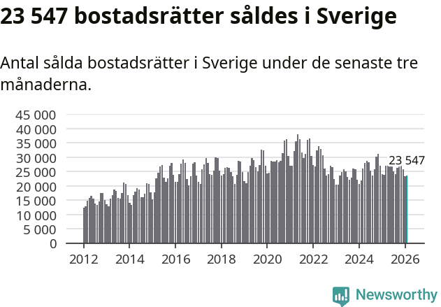 Graf: Antal sålda bostadsrätter i Sverige