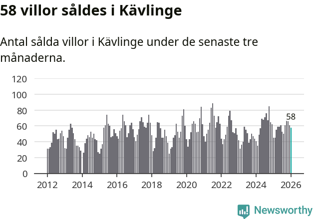 Graf: Antal sålda villor i Kävlinge kommun