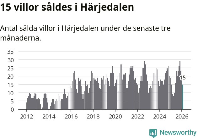 Graf: Antal sålda villor i Härjedalens kommun