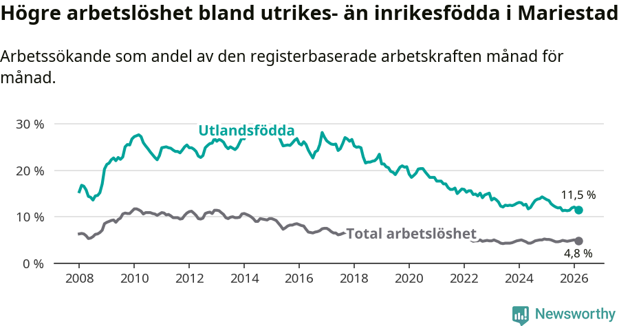 Graf: Skillnad i arbetslöshet mellan utrikesfödda och hela befolkningen i Mariestads kommun