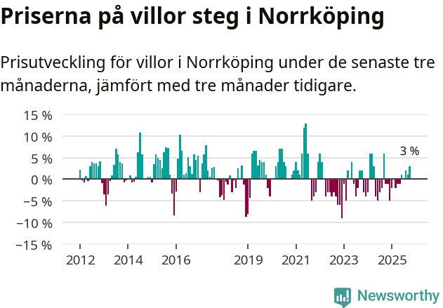 Graf: Prisutveckling för villor i Norrköpings kommun