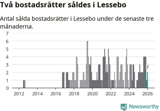 Graf: Antal sålda bostadsrätter i Lessebo kommun