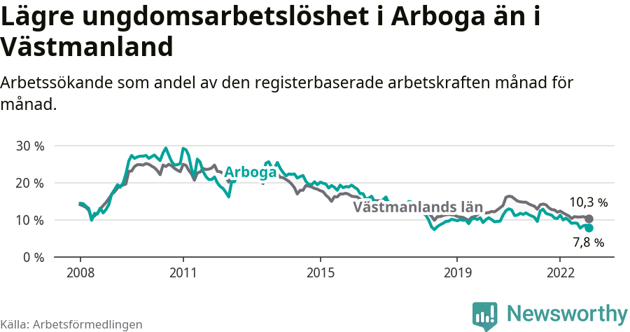 Graf: Arbetslöshet bland unga i Arboga kommun och Västmanlands län