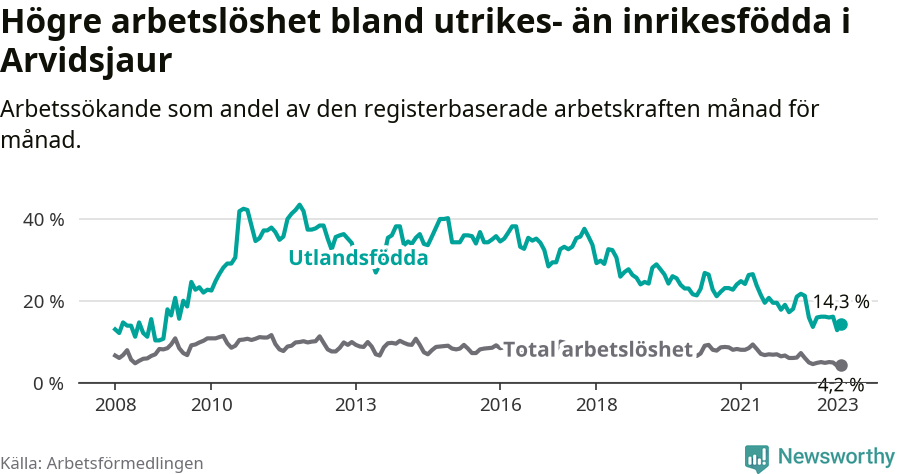 Graf: Skillnad i arbetslöshet mellan utrikesfödda och hela befolkningen i Arvidsjaurs kommun