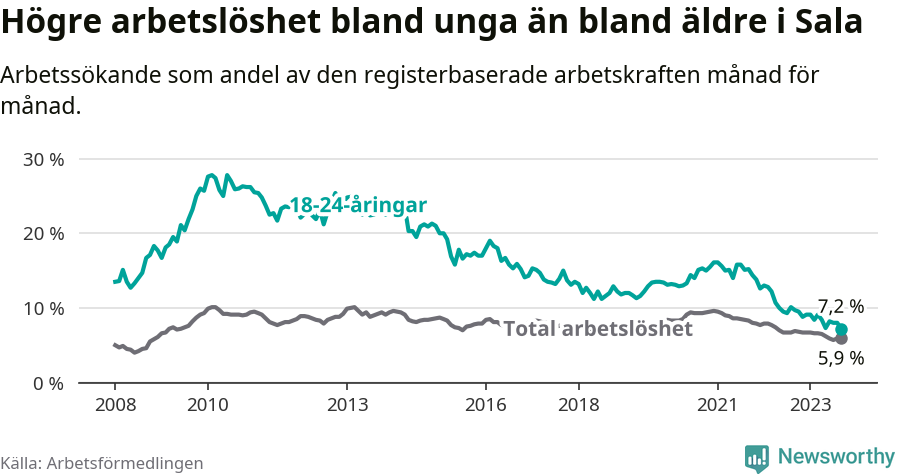 Graf: Skillnad i arbetslöshet mellan unga och hela befolkningen i Sala kommun