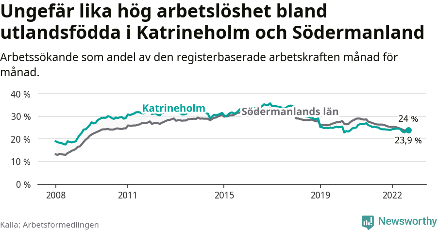Graf: Arbetslöshet bland utrikesfödda i Katrineholms kommun och Södermanlands län