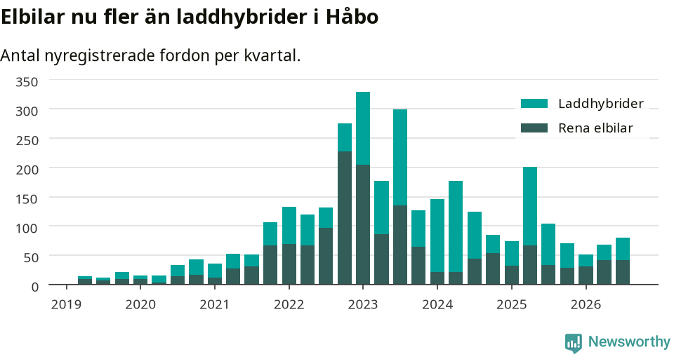 Graf: Antal nya laddhybrider och elbilar över tid