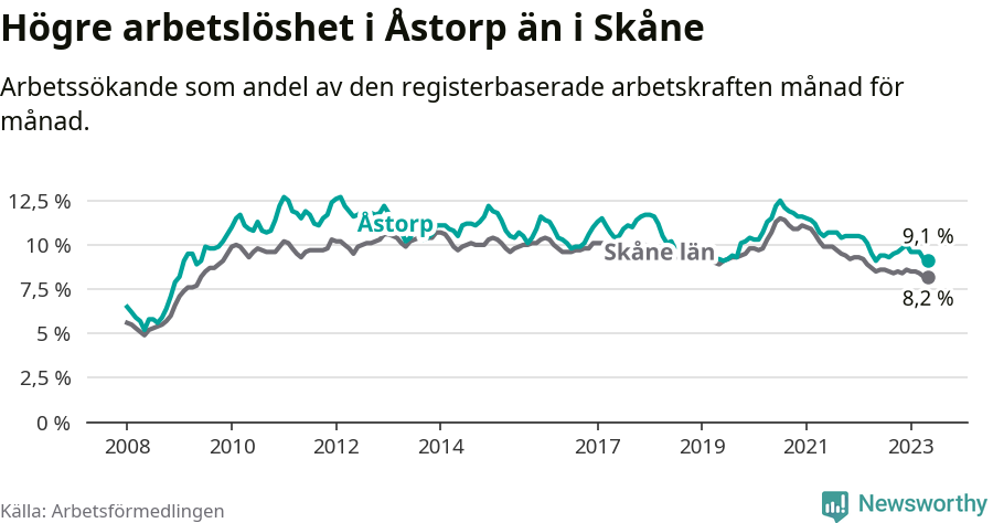 Graf: Arbetslöshet i Åstorps kommun och Skåne län