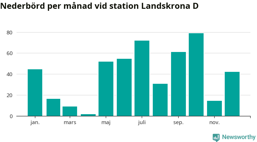 Diagram som visar total nederbörd, månad för månad.
