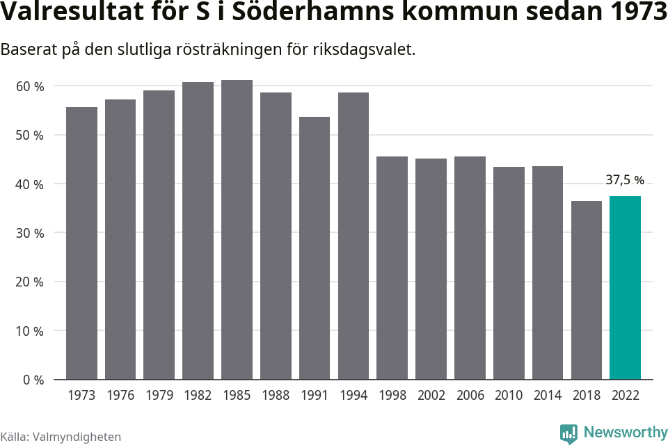 Socialdemokraternas resultat över tid