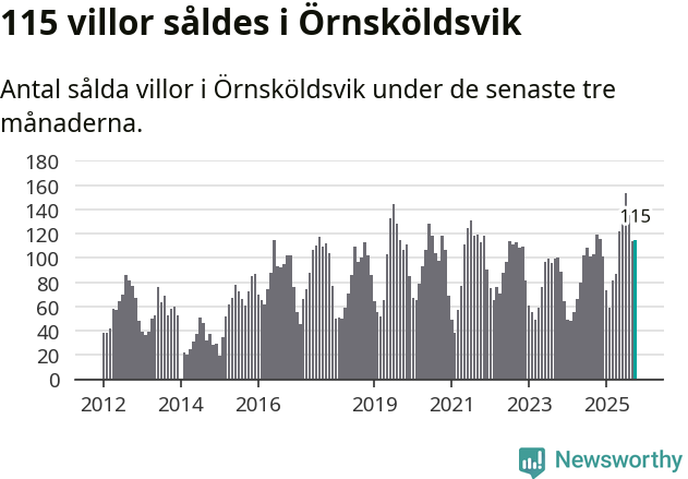 Graf: Antal sålda villor i Örnsköldsviks kommun