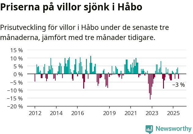 Graf: Prisutveckling för villor i Håbo kommun