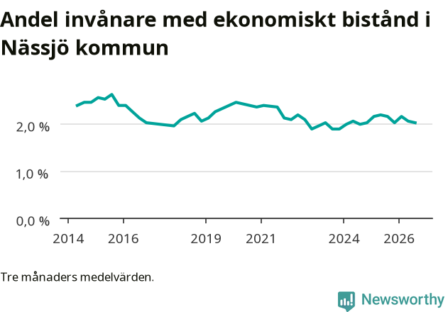 Graf över andelen biståndstagare per tremånadersperiod