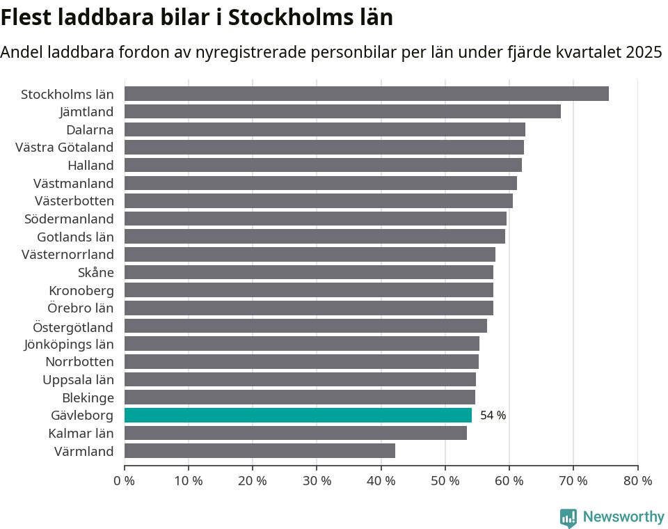 Graf: Antal nyregistrerade laddbara bilar per län