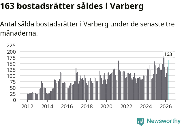 Graf: Antal sålda bostadsrätter i Varbergs kommun