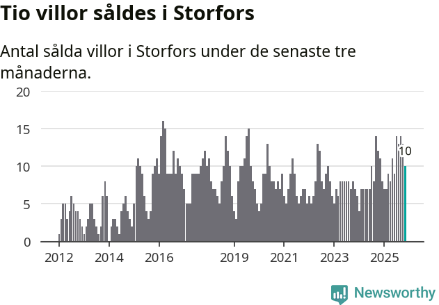 Graf: Antal sålda villor i Storfors kommun