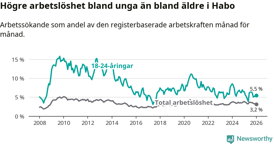 Graf: Skillnad i arbetslöshet mellan unga och hela befolkningen i Habo kommun