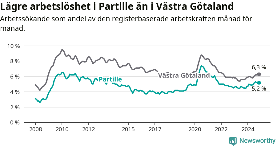 Graf: Arbetslöshet i Partille kommun och Västra Götalands län