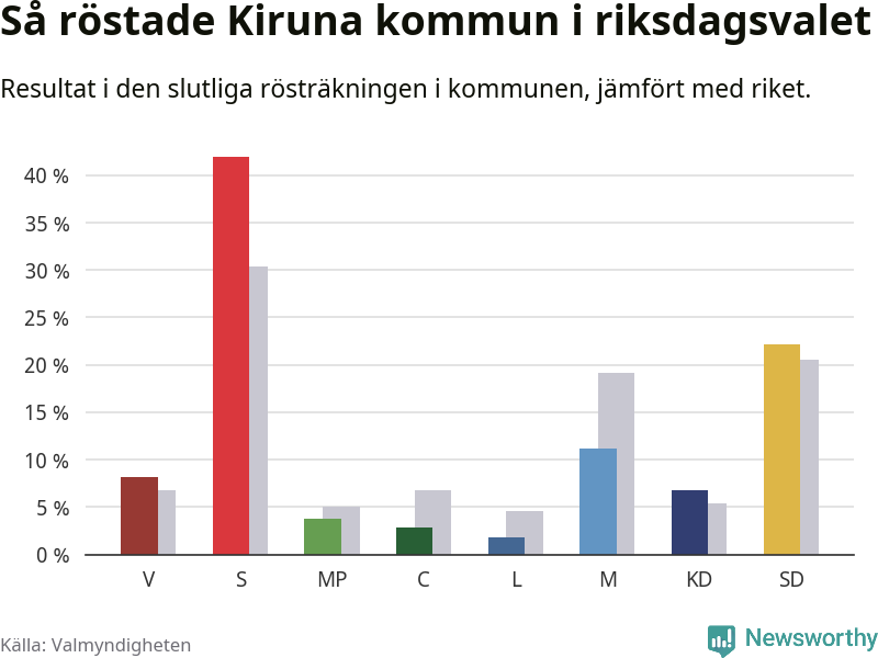 Graf: Så röstade Kiruna kommun i riksdagsvalet, jämfört med riket