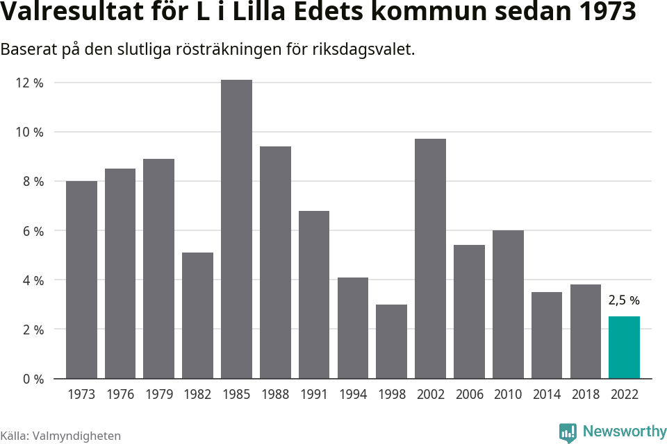 Liberalernas resultat över tid
