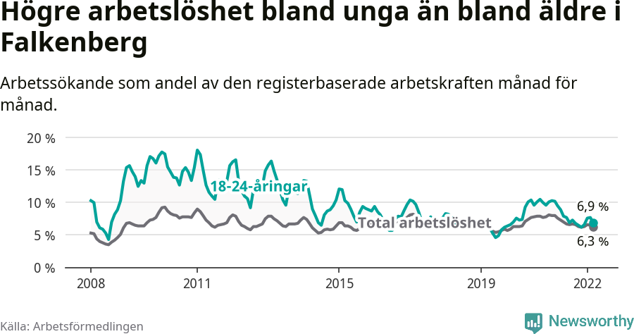 Graf: Skillnad i arbetslöshet mellan unga och hela befolkningen i Falkenbergs kommun